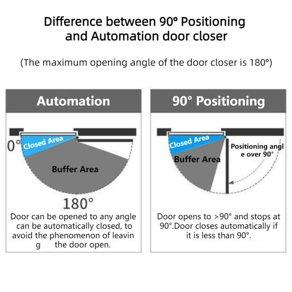 1Pcs Hardware Door Closer, Automation & 90° Positioning - Image 8